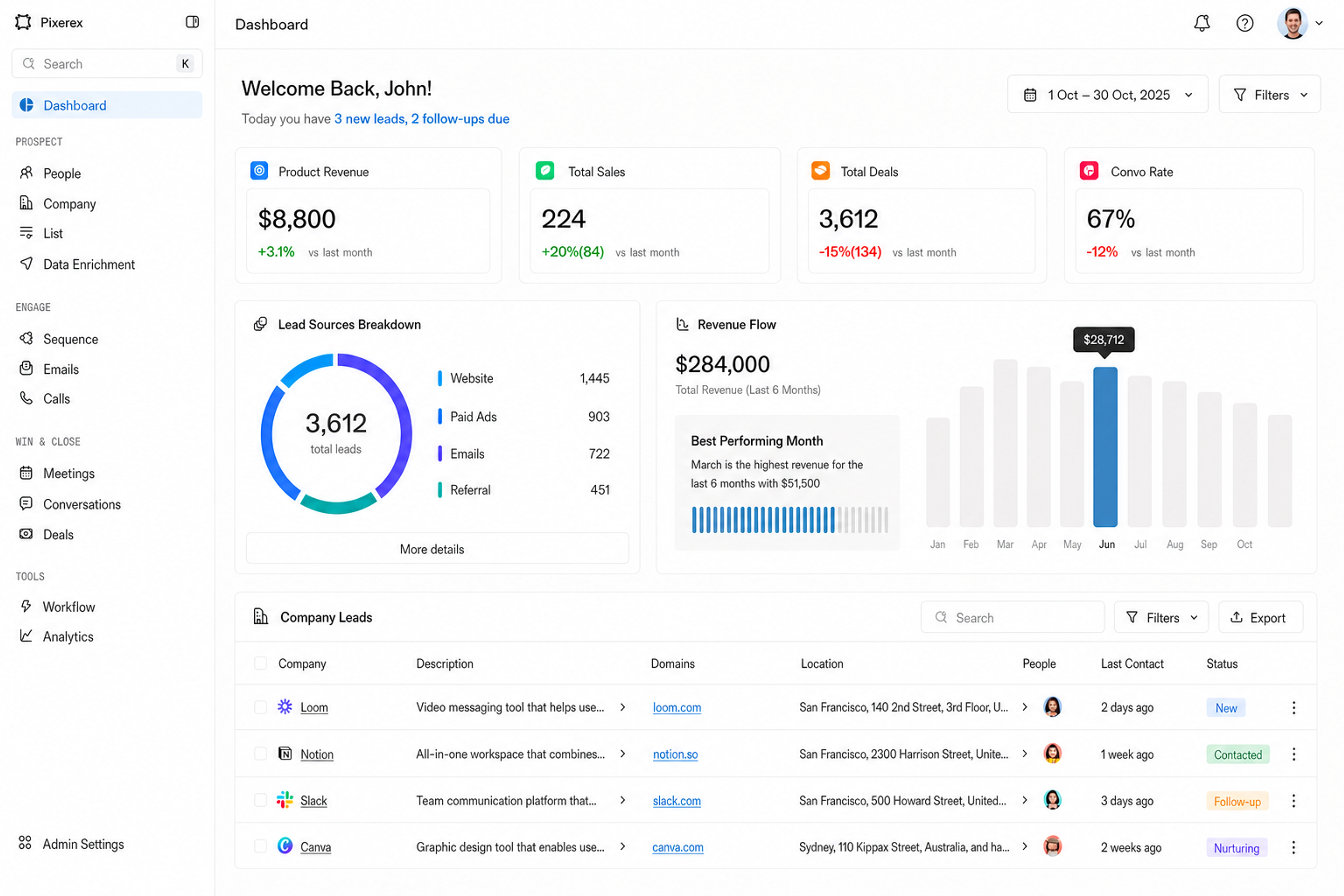 A complete customer relationship dashboard with sales metrics, lead sources, revenue reporting, and company records.